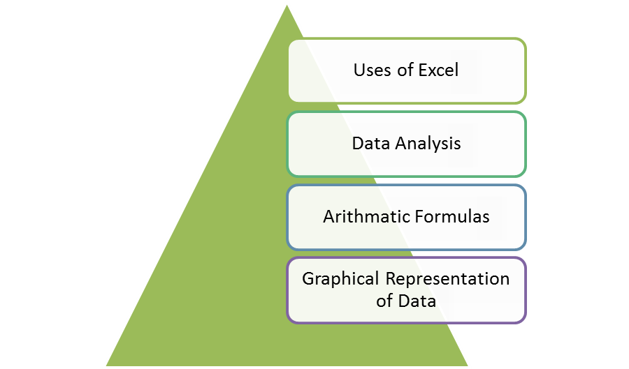 Uses of excel