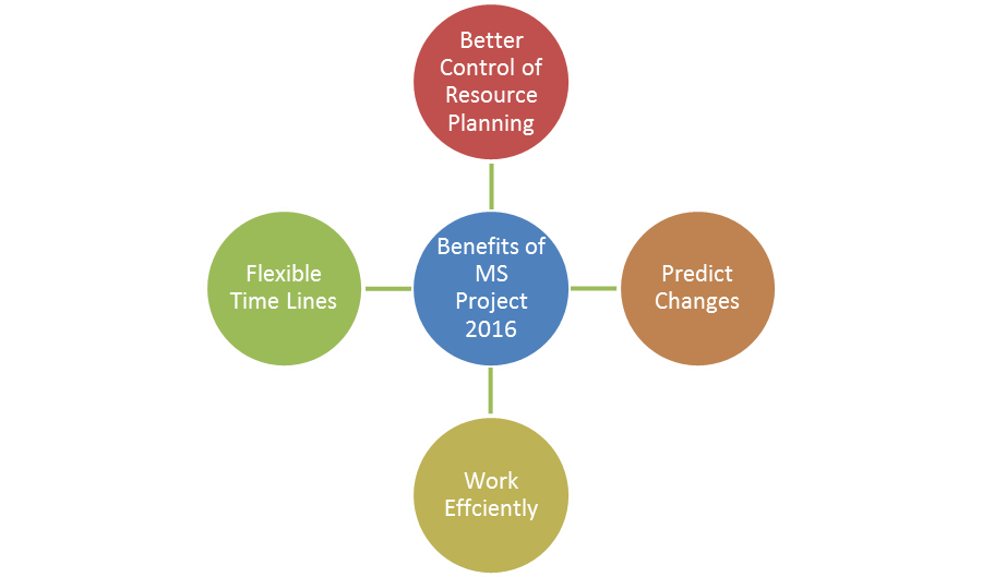 benefits of MS Project 2016