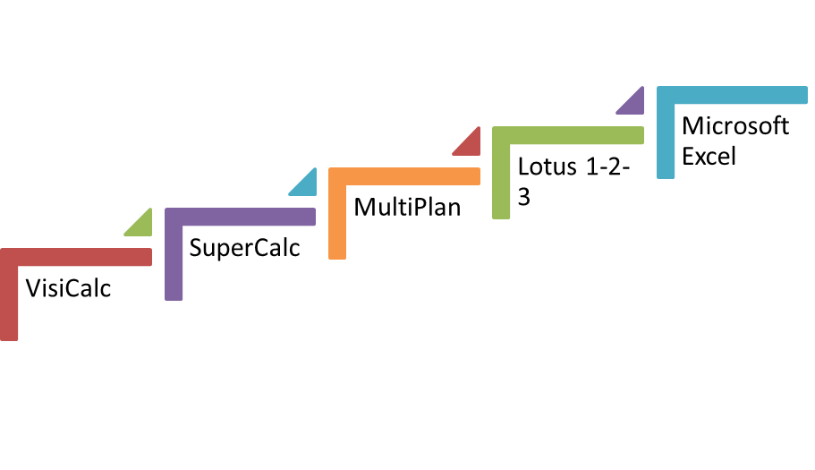 Evolution of MS Excel