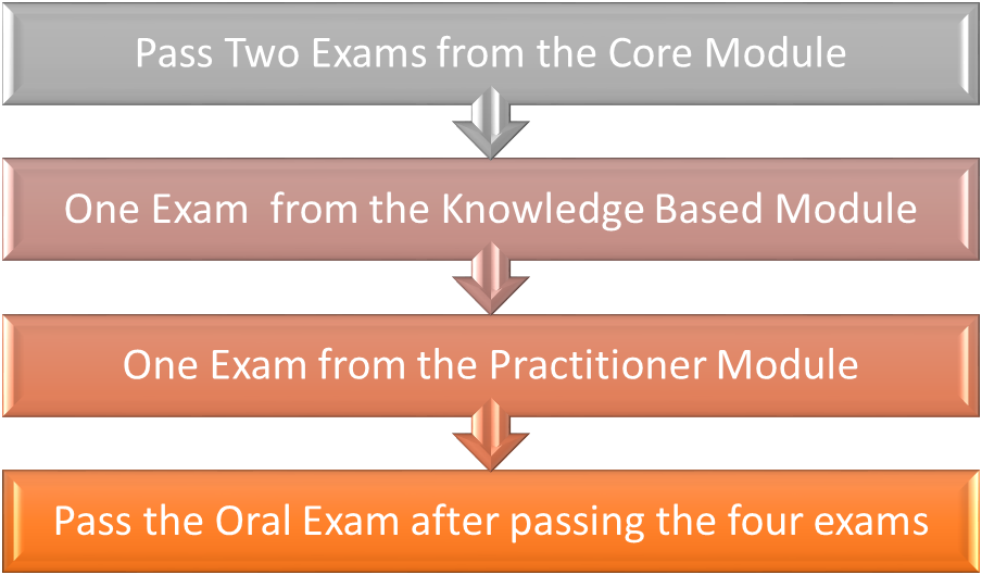 The Path To the International Diploma