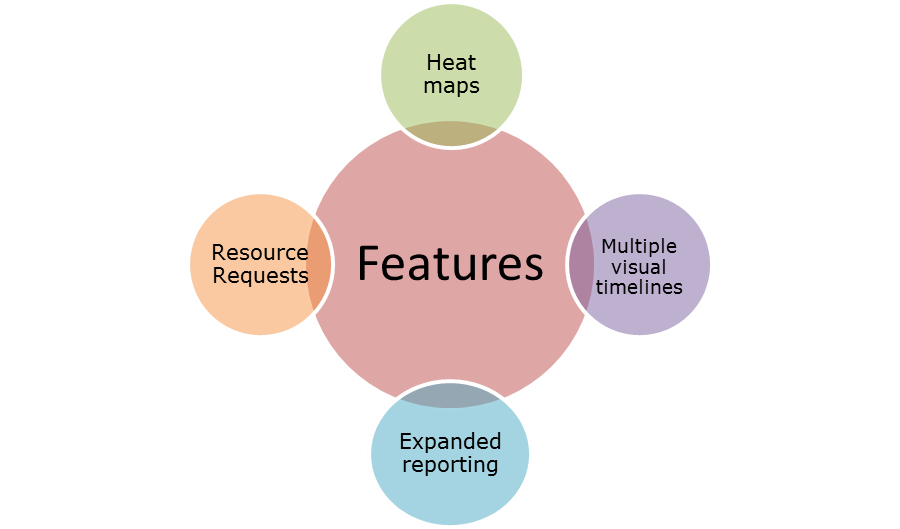 Features of MS Project