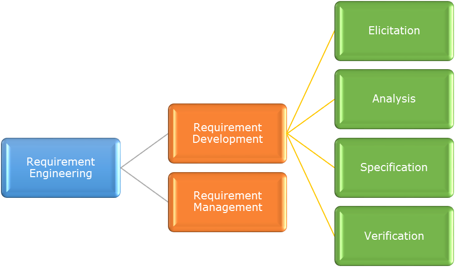 Requirement Engineering