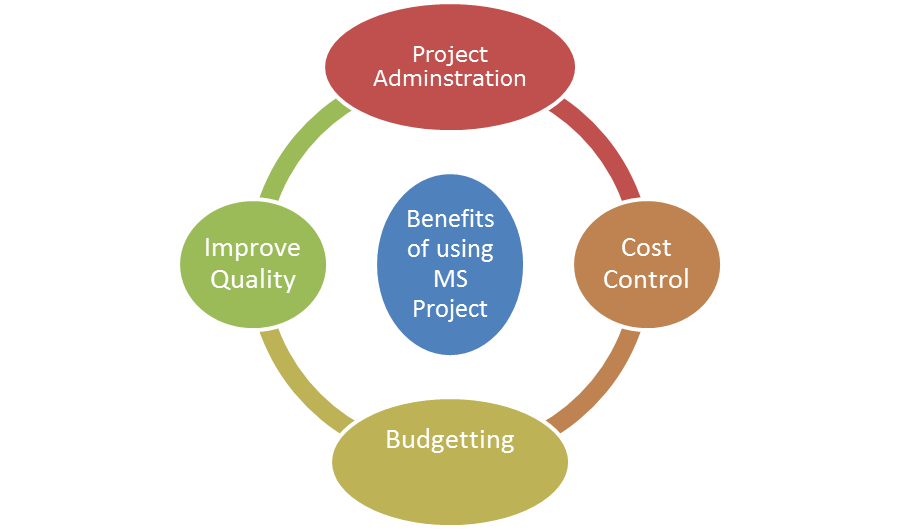 Benefits of MS Project