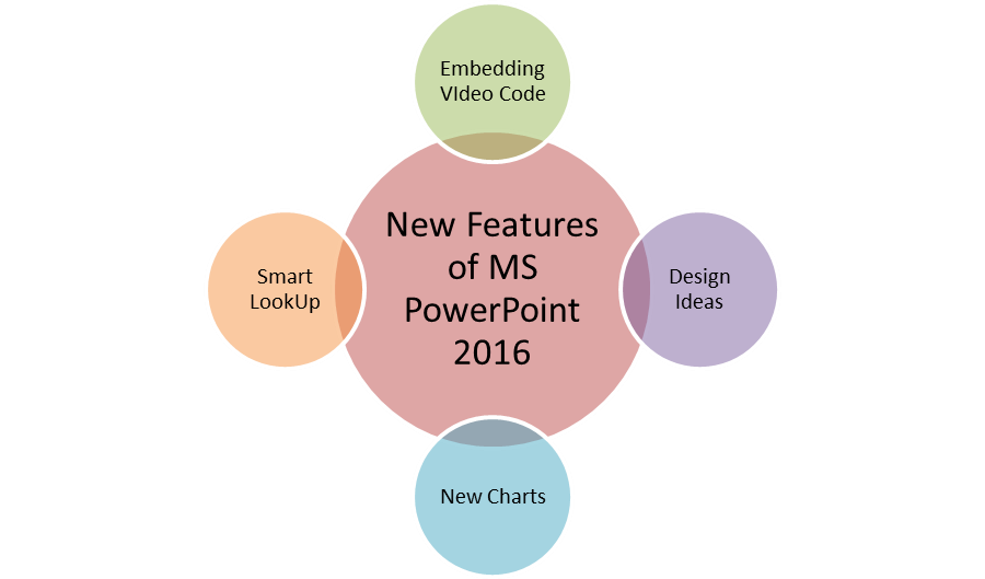 New features of MS PowerPoint 2016