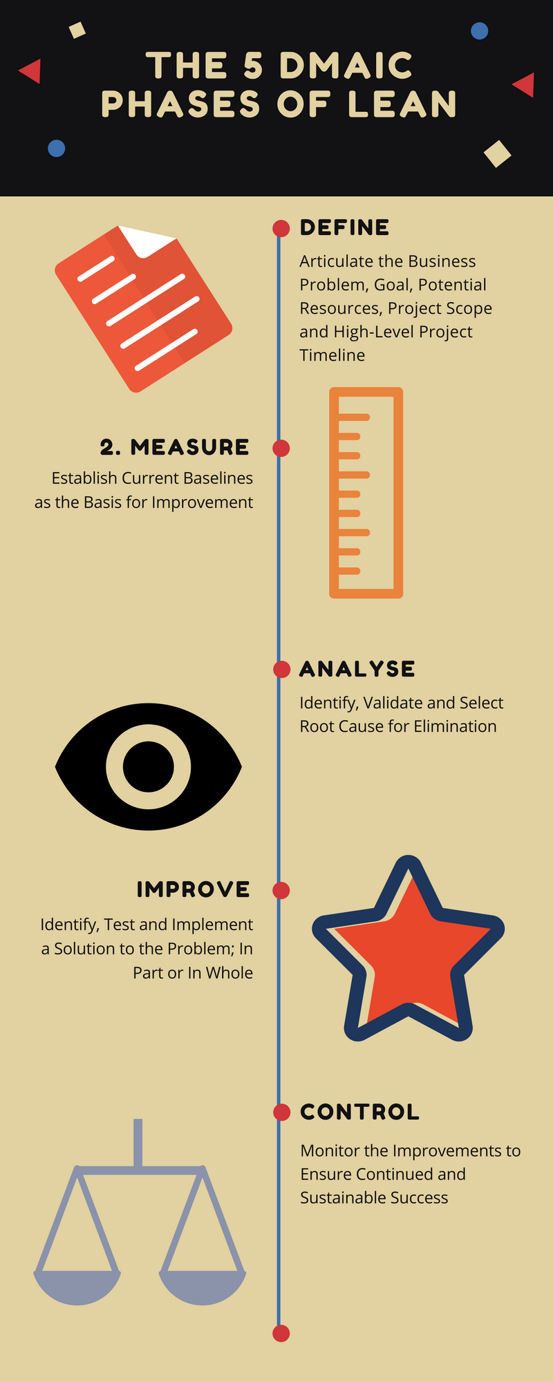 The DMAIC Process