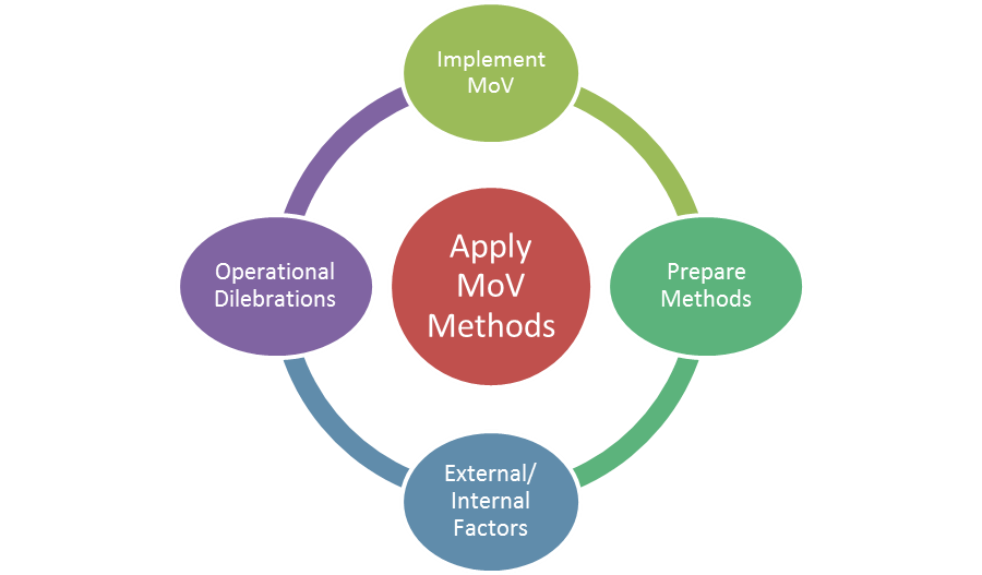 Apply MoV Methods