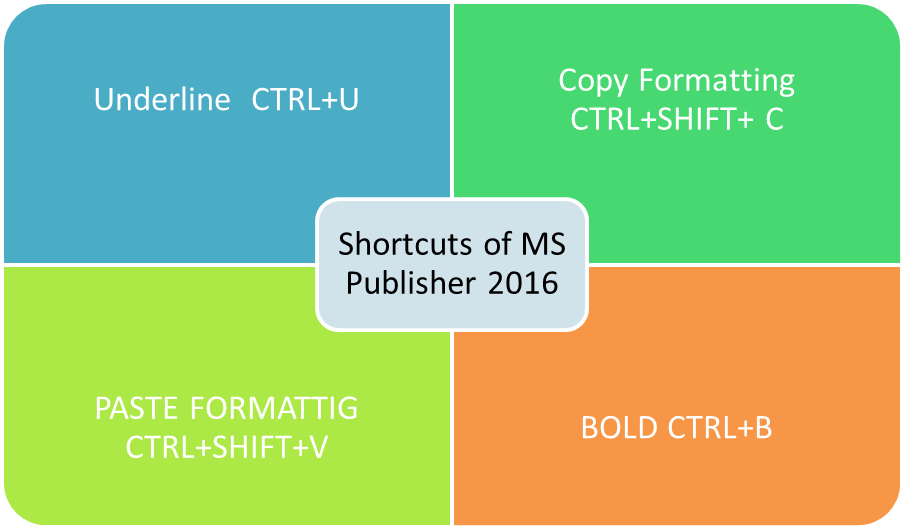SHORTCUTS OF MS PUBLISHER 2016