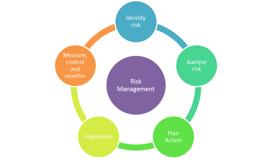 Risk Management